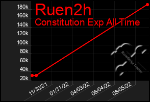 Total Graph of Ruen2h