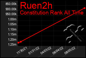 Total Graph of Ruen2h