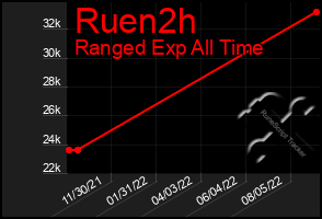 Total Graph of Ruen2h