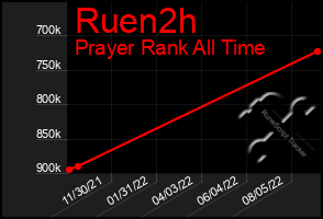 Total Graph of Ruen2h