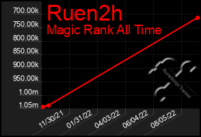 Total Graph of Ruen2h