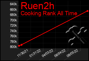 Total Graph of Ruen2h