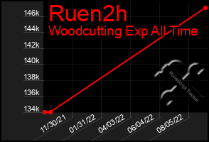 Total Graph of Ruen2h