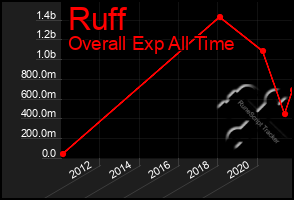 Total Graph of Ruff