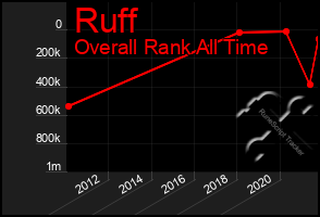 Total Graph of Ruff