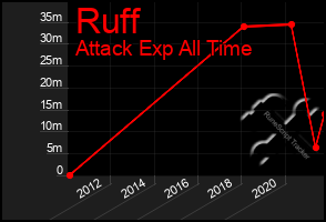 Total Graph of Ruff