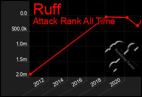 Total Graph of Ruff