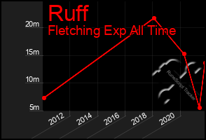 Total Graph of Ruff