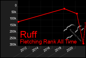 Total Graph of Ruff