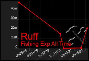 Total Graph of Ruff