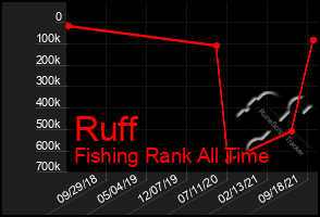 Total Graph of Ruff