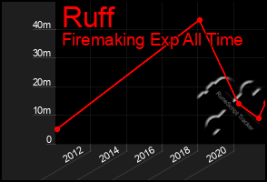 Total Graph of Ruff