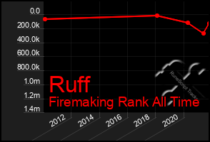 Total Graph of Ruff