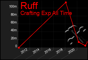 Total Graph of Ruff