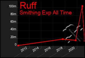 Total Graph of Ruff