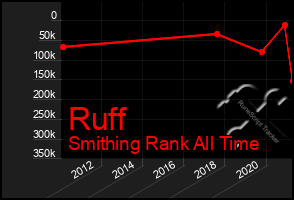 Total Graph of Ruff