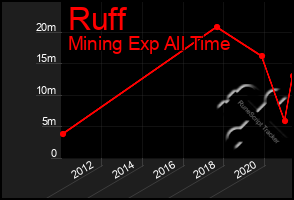 Total Graph of Ruff