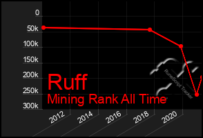 Total Graph of Ruff