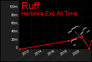 Total Graph of Ruff