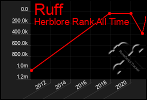 Total Graph of Ruff