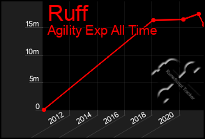 Total Graph of Ruff