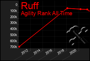 Total Graph of Ruff