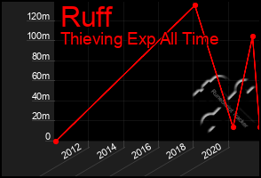 Total Graph of Ruff