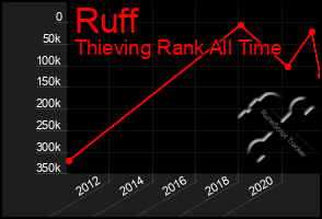 Total Graph of Ruff