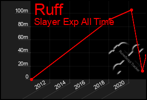 Total Graph of Ruff