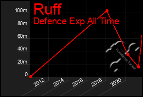 Total Graph of Ruff