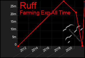 Total Graph of Ruff