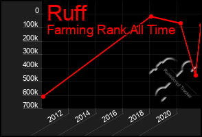 Total Graph of Ruff