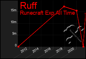 Total Graph of Ruff