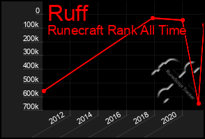 Total Graph of Ruff