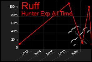 Total Graph of Ruff