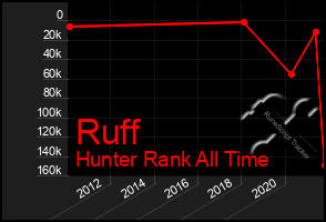 Total Graph of Ruff