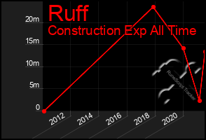 Total Graph of Ruff