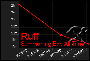 Total Graph of Ruff