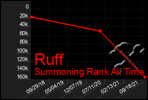 Total Graph of Ruff