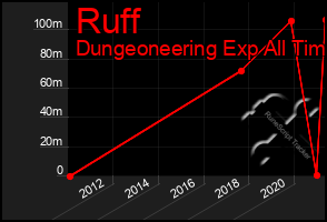 Total Graph of Ruff