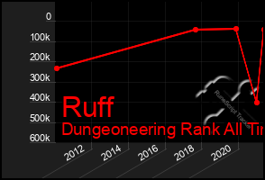 Total Graph of Ruff