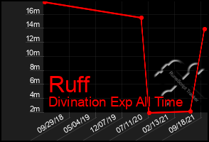 Total Graph of Ruff