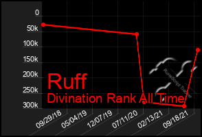 Total Graph of Ruff