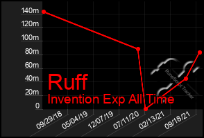 Total Graph of Ruff