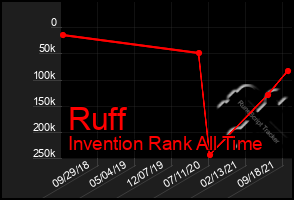 Total Graph of Ruff