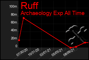 Total Graph of Ruff