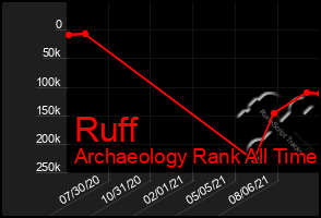 Total Graph of Ruff