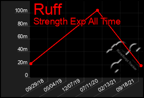 Total Graph of Ruff