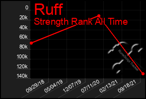 Total Graph of Ruff