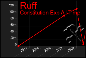 Total Graph of Ruff